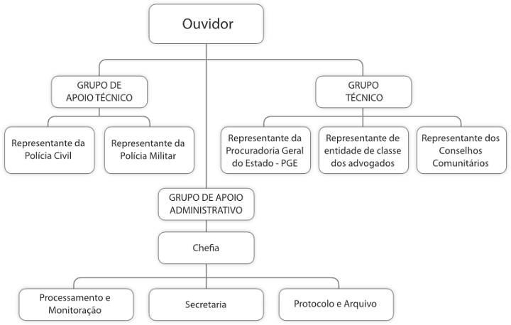 Organograma da Ouvidoria da Polícia