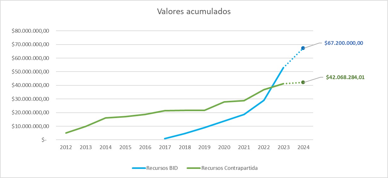 valores acumulados