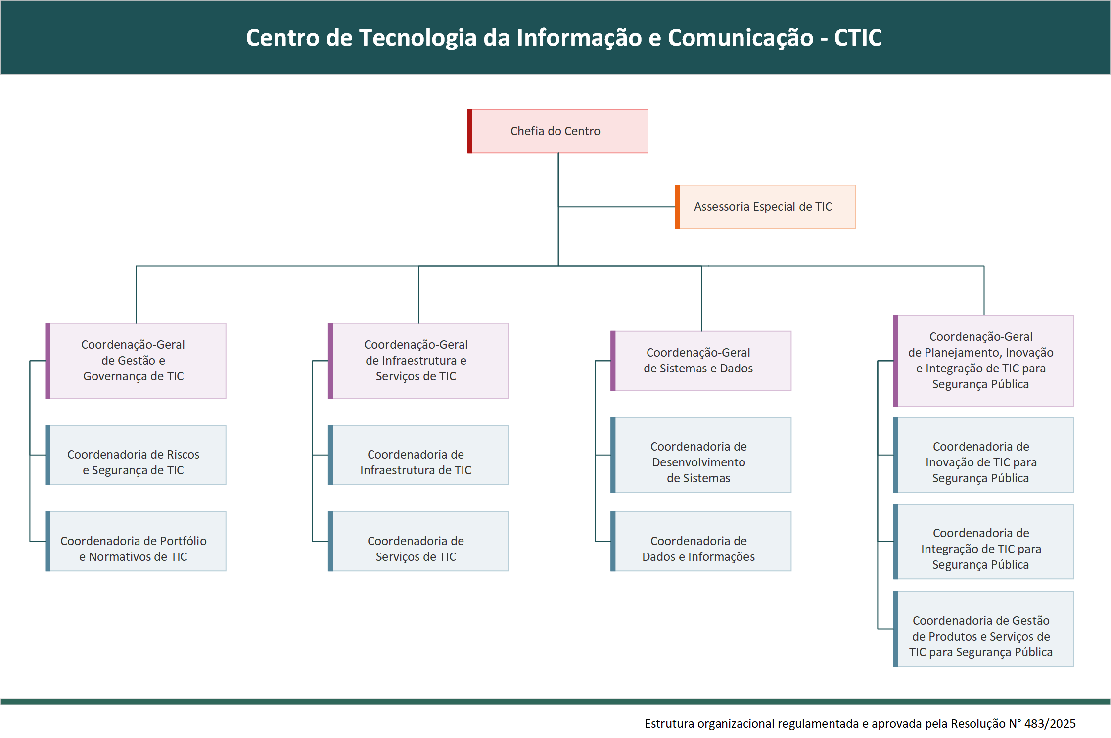 Organograma CTIC/SESP OK