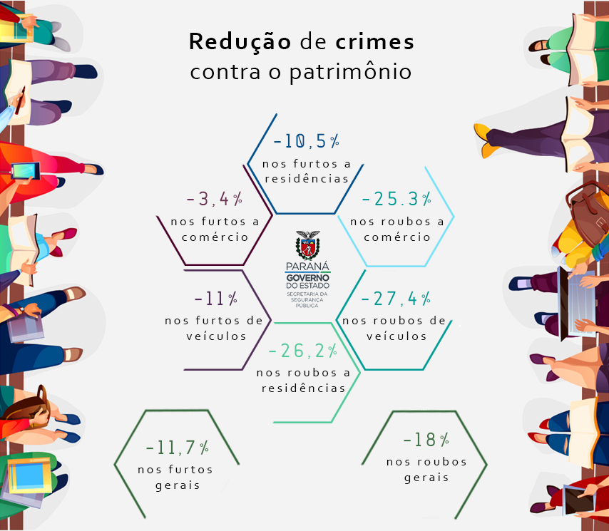 Redução de crime contra o patrimônio