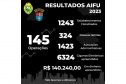 AIFU fiscalizou 1,2 mil comércios e aplicou 1,4 mil autuações em 2023