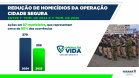 Homicídios, furtos e roubos em queda: Paraná volta a reduzir a criminalidade 