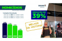 FEMINICÍDIOS EM QUEDA – Outro destaque foi na diminuição de 20% nos feminicídios (de 109 para 87 casos). O Paraná registrou taxa de 0,73/100 mil habitantes em 2025, de acordo com o Sinesp, uma das menores do Brasil ao lado de São Paulo, Amazonas, Santa Catarina, Rio Grande do Sul, Minas Gerais, Rio de Janeiro, Ceará e Rio Grande do Norte.  Na contramão do aumento de ocorrências no País, algumas cidades paranaenses ainda reduziram drasticamente os casos de feminicídio. Em Londrina, a redução foi de 80% (5 em
