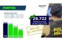 Roubos caem 19% no Paraná em 2025 e chegam no menor patamar da série histórica