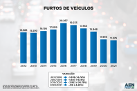 NÚMEROS – A queda no número de roubos de veículos foi bastante expressiva nos últimos anos. De 2020 (4.456) para 2021 (4.029), foram 427 registros a menos, com uma variação percentual de menos 9,58%. Em relação a 2019 (5.782), o ano de 2020 teve 1.326 roubos a menos, com uma queda de 22,93% nos registros. Em relação aos anos anteriores, a queda dos indicadores nessa gestão foi ainda maior: de 2018 (7.866) para 2019, a variação percentual foi de -26,49%, com 2.084 registros a menos. Se comparados os índices 