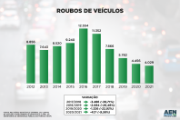 NÚMEROS – A queda no número de roubos de veículos foi bastante expressiva nos últimos anos. De 2020 (4.456) para 2021 (4.029), foram 427 registros a menos, com uma variação percentual de menos 9,58%. Em relação a 2019 (5.782), o ano de 2020 teve 1.326 roubos a menos, com uma queda de 22,93% nos registros. Em relação aos anos anteriores, a queda dos indicadores nessa gestão foi ainda maior: de 2018 (7.866) para 2019, a variação percentual foi de -26,49%, com 2.084 registros a menos. Se comparados os índices 