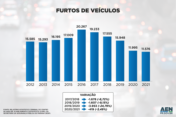 NÚMEROS – A queda no número de roubos de veículos foi bastante expressiva nos últimos anos. De 2020 (4.456) para 2021 (4.029), foram 427 registros a menos, com uma variação percentual de menos 9,58%. Em relação a 2019 (5.782), o ano de 2020 teve 1.326 roubos a menos, com uma queda de 22,93% nos registros. Em relação aos anos anteriores, a queda dos indicadores nessa gestão foi ainda maior: de 2018 (7.866) para 2019, a variação percentual foi de -26,49%, com 2.084 registros a menos. Se comparados os índices