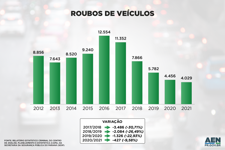 NÚMEROS – A queda no número de roubos de veículos foi bastante expressiva nos últimos anos. De 2020 (4.456) para 2021 (4.029), foram 427 registros a menos, com uma variação percentual de menos 9,58%. Em relação a 2019 (5.782), o ano de 2020 teve 1.326 roubos a menos, com uma queda de 22,93% nos registros. Em relação aos anos anteriores, a queda dos indicadores nessa gestão foi ainda maior: de 2018 (7.866) para 2019, a variação percentual foi de -26,49%, com 2.084 registros a menos. Se comparados os índices