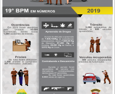 19º Batalhão da PM apresenta resultados positivos no balanço de 2019