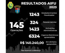 AIFU fiscalizou 1,2 mil comércios e aplicou 1,4 mil autuações em 2023