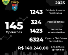 Ação Integrada de Fiscalização Urbana (AIFU) apresenta resultados em 2023
