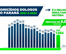 Após investimentos, Paraná atinge em 2024 a menor taxa de homicídios da história