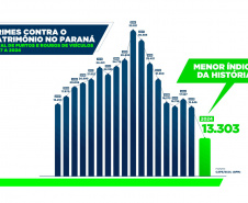 Furtos e roubos atingem menor patamar da história; apreensão de drogas aumenta no Paraná