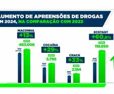 Furtos e roubos atingem menor patamar da história; apreensão de drogas aumenta no Paraná