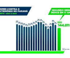 Furtos e roubos atingem menor patamar da história; apreensão de drogas aumenta no Paraná