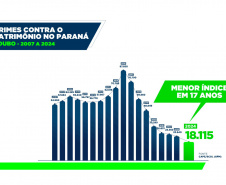 Furtos e roubos atingem menor patamar da história; apreensão de drogas aumenta no Paraná