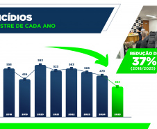 Homicídios, furtos e roubos em queda: Paraná volta a reduzir a criminalidade 