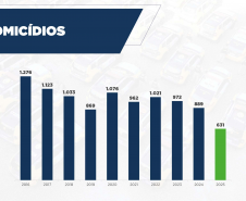 O Paraná registrou uma expressiva queda nos crimes contra a vida no 1º semestre de 2025, em comparação com o mesmo período do ano passado. Os dados foram divulgados nesta quinta-feira (31) pela Secretaria da Segurança Pública, com base em informações do Centro de Análise, Planejamento e Estatística da Secretaria da Segurança Pública (Cape/Sesp).