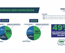 Paraná reduz em 29% número de homicídios dolosos nos primeiros nove meses de 2025