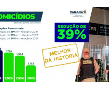 FEMINICÍDIOS EM QUEDA – Outro destaque foi na diminuição de 20% nos feminicídios (de 109 para 87 casos). O Paraná registrou taxa de 0,73/100 mil habitantes em 2025, de acordo com o Sinesp, uma das menores do Brasil ao lado de São Paulo, Amazonas, Santa Catarina, Rio Grande do Sul, Minas Gerais, Rio de Janeiro, Ceará e Rio Grande do Norte.  Na contramão do aumento de ocorrências no País, algumas cidades paranaenses ainda reduziram drasticamente os casos de feminicídio. Em Londrina, a redução foi de 80% (5 em