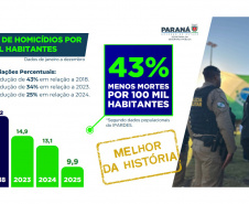 FEMINICÍDIOS EM QUEDA – Outro destaque foi na diminuição de 20% nos feminicídios (de 109 para 87 casos). O Paraná registrou taxa de 0,73/100 mil habitantes em 2025, de acordo com o Sinesp, uma das menores do Brasil ao lado de São Paulo, Amazonas, Santa Catarina, Rio Grande do Sul, Minas Gerais, Rio de Janeiro, Ceará e Rio Grande do Norte.  Na contramão do aumento de ocorrências no País, algumas cidades paranaenses ainda reduziram drasticamente os casos de feminicídio. Em Londrina, a redução foi de 80% (5 em