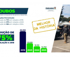 Roubos caem 19% no Paraná em 2025 e chegam no menor patamar da série histórica