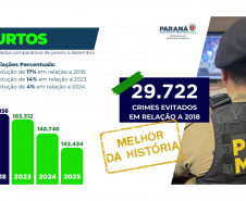 Roubos caem 19% no Paraná em 2025 e chegam no menor patamar da série histórica
