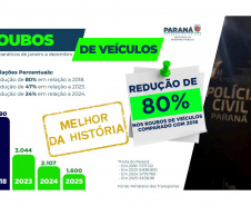 Roubos caem 19% no Paraná em 2025 e chegam no menor patamar da série histórica