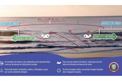 Bombeiros alertam para os cuidados com as correntes de retorno. 