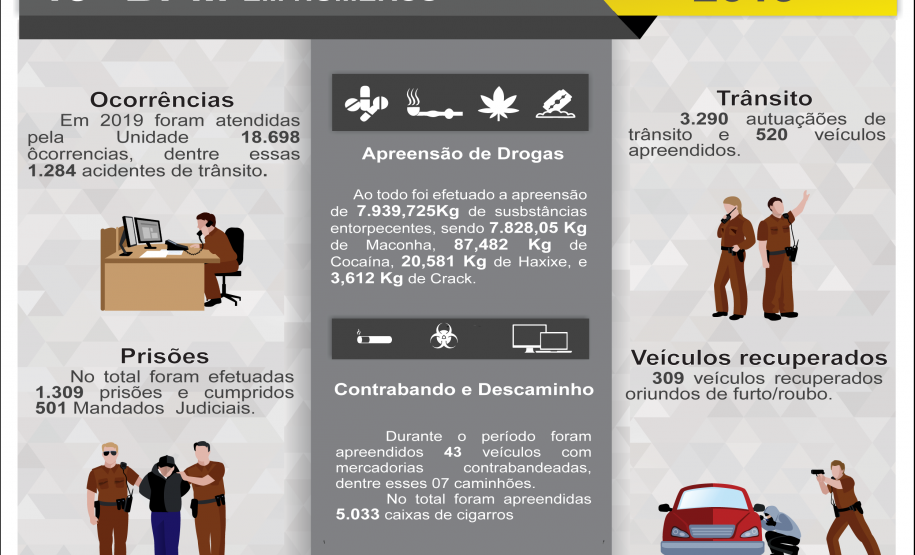 19º Batalhão da PM apresenta resultados positivos no balanço de 2019