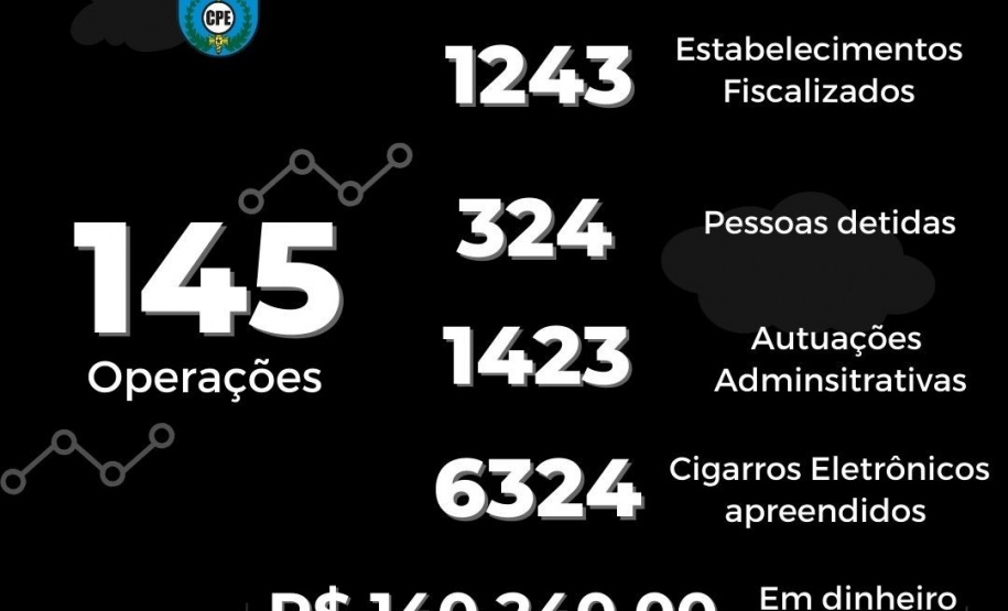 Ação Integrada de Fiscalização Urbana (AIFU) apresenta resultados em 2023