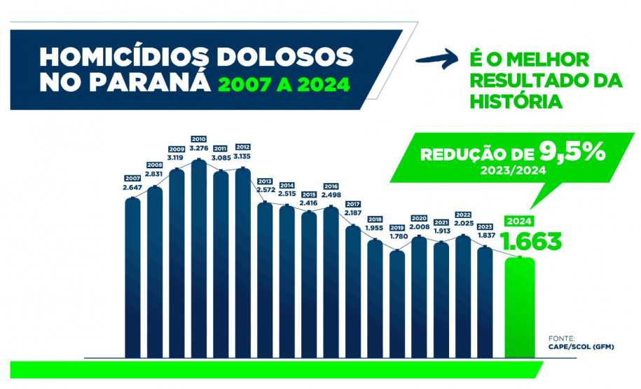 Após investimentos, Paraná atinge em 2024 a menor taxa de homicídios da história
