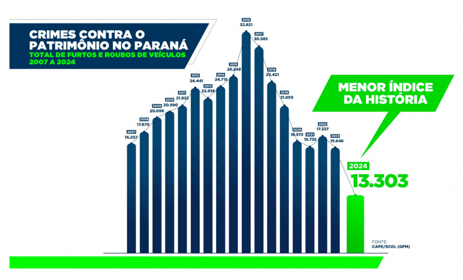 Furtos e roubos atingem menor patamar da história; apreensão de drogas aumenta no Paraná