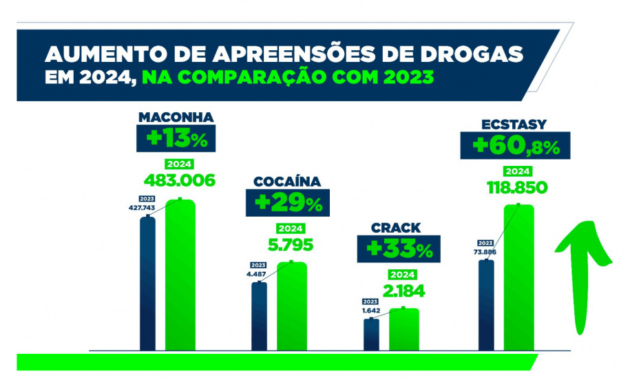 Furtos e roubos atingem menor patamar da história; apreensão de drogas aumenta no Paraná