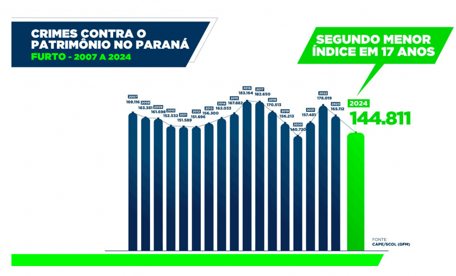 Furtos e roubos atingem menor patamar da história; apreensão de drogas aumenta no Paraná