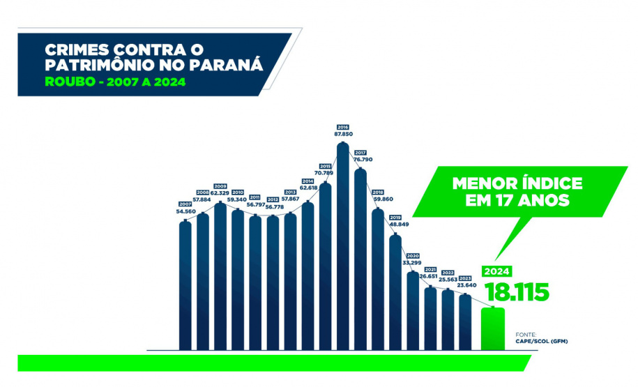 Furtos e roubos atingem menor patamar da história; apreensão de drogas aumenta no Paraná