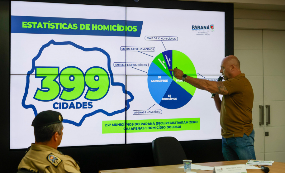 Após investimentos, Paraná atinge em 2024 a menor taxa de homicídios da história