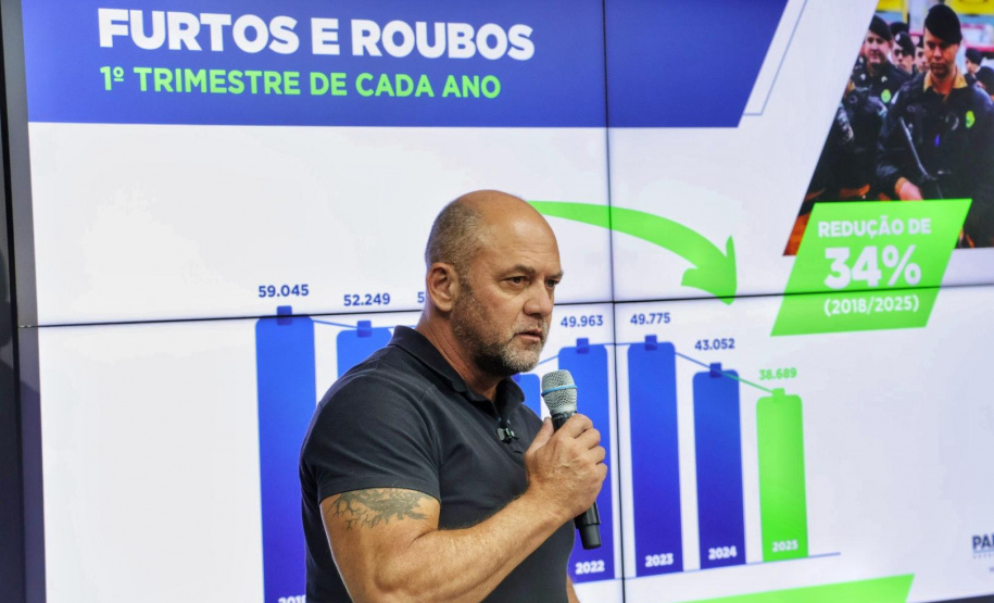 Paraná supera marca histórica de 2024 e volta a reduzir criminalidade no início de 2025