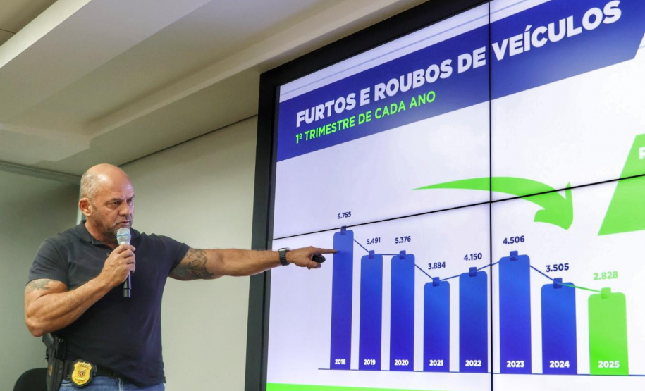 Paraná supera marca histórica de 2024 e volta a reduzir criminalidade no início de 2025