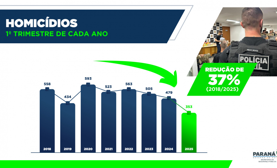 Homicídios, furtos e roubos em queda: Paraná volta a reduzir a criminalidade