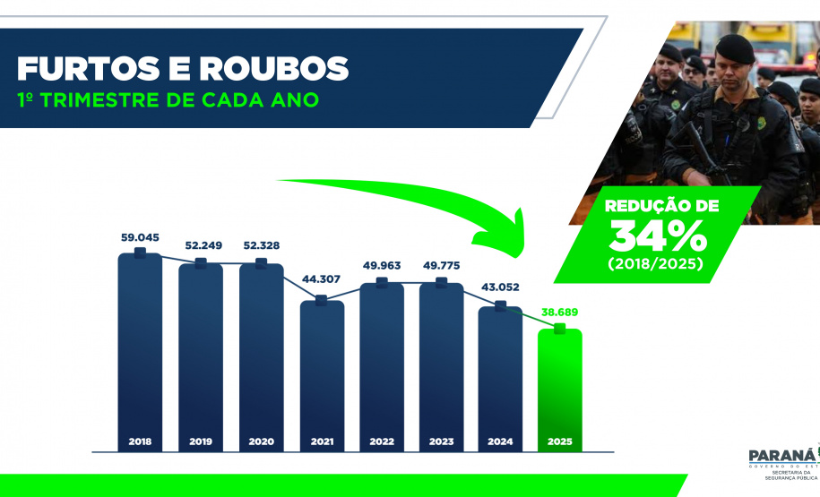 Homicídios, furtos e roubos em queda: Paraná volta a reduzir a criminalidade