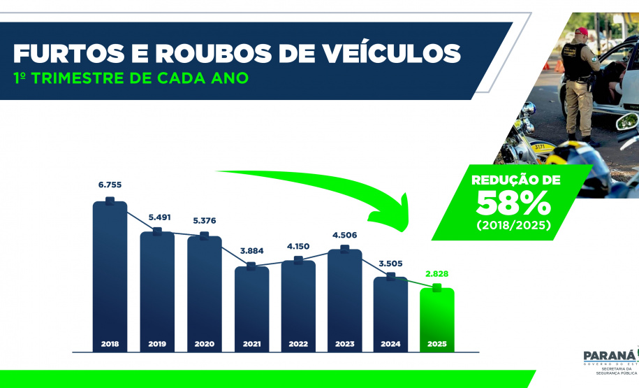 Homicídios, furtos e roubos em queda: Paraná volta a reduzir a criminalidade