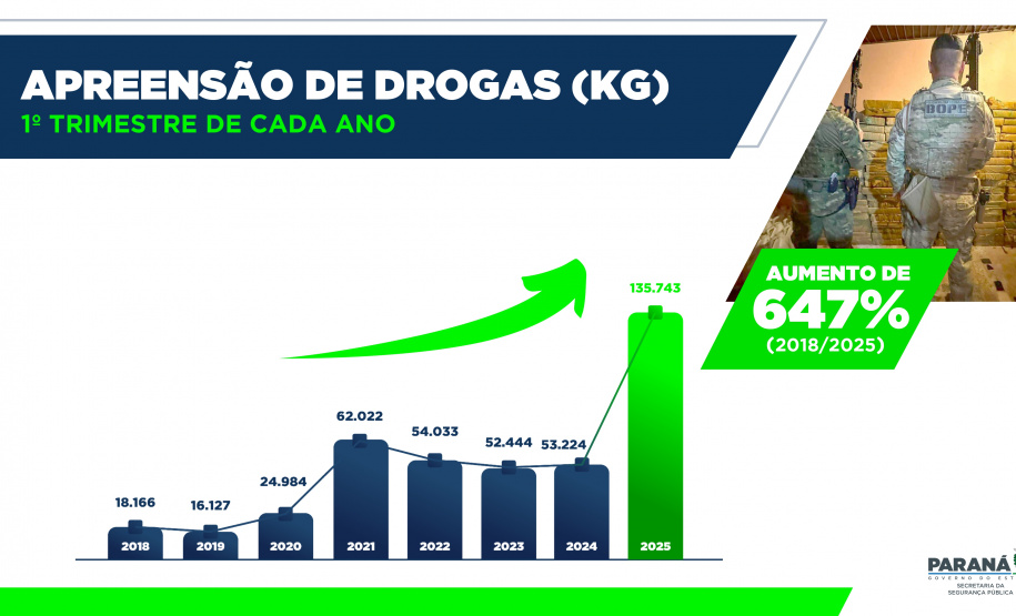Homicídios, furtos e roubos em queda: Paraná volta a reduzir a criminalidade