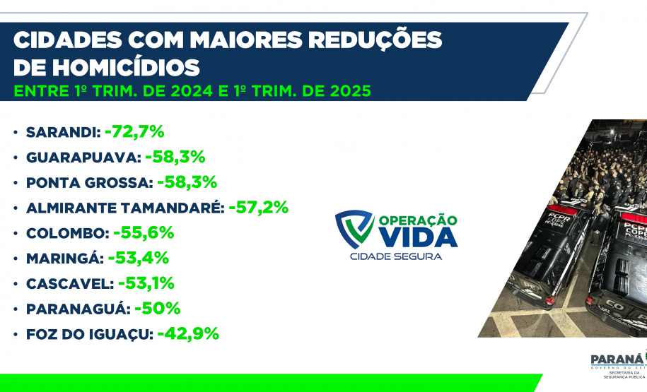 Homicídios, furtos e roubos em queda: Paraná volta a reduzir a criminalidade