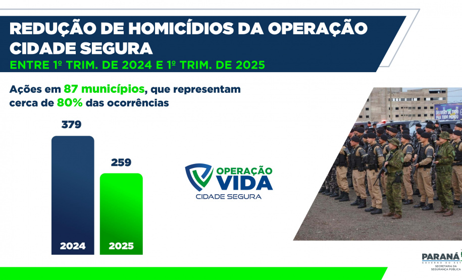 Homicídios, furtos e roubos em queda: Paraná volta a reduzir a criminalidade