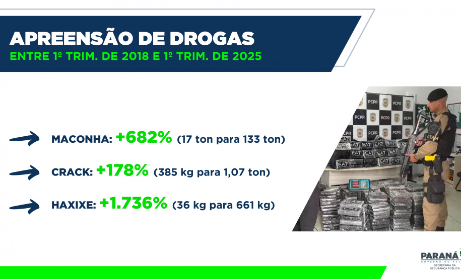 Homicídios, furtos e roubos em queda: Paraná volta a reduzir a criminalidade