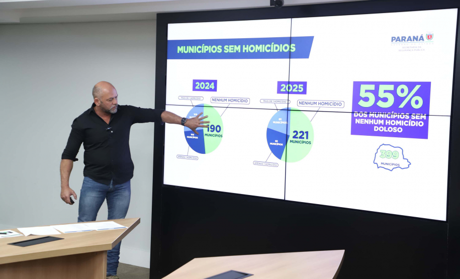 O Paraná registrou uma expressiva queda nos crimes contra a vida no 1º semestre de 2025, em comparação com o mesmo período do ano passado. Os dados foram divulgados nesta quinta-feira (31) pela Secretaria da Segurança Pública, com base em informações do Centro de Análise, Planejamento e Estatística da Secretaria da Segurança Pública (Cape/Sesp).