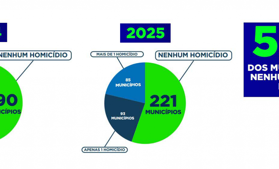 O Paraná registrou uma expressiva queda nos crimes contra a vida no 1º semestre de 2025, em comparação com o mesmo período do ano passado. Os dados foram divulgados nesta quinta-feira (31) pela Secretaria da Segurança Pública, com base em informações do Centro de Análise, Planejamento e Estatística da Secretaria da Segurança Pública (Cape/Sesp).