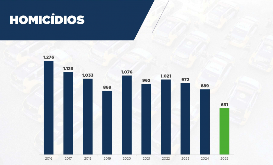 O Paraná registrou uma expressiva queda nos crimes contra a vida no 1º semestre de 2025, em comparação com o mesmo período do ano passado. Os dados foram divulgados nesta quinta-feira (31) pela Secretaria da Segurança Pública, com base em informações do Centro de Análise, Planejamento e Estatística da Secretaria da Segurança Pública (Cape/Sesp).