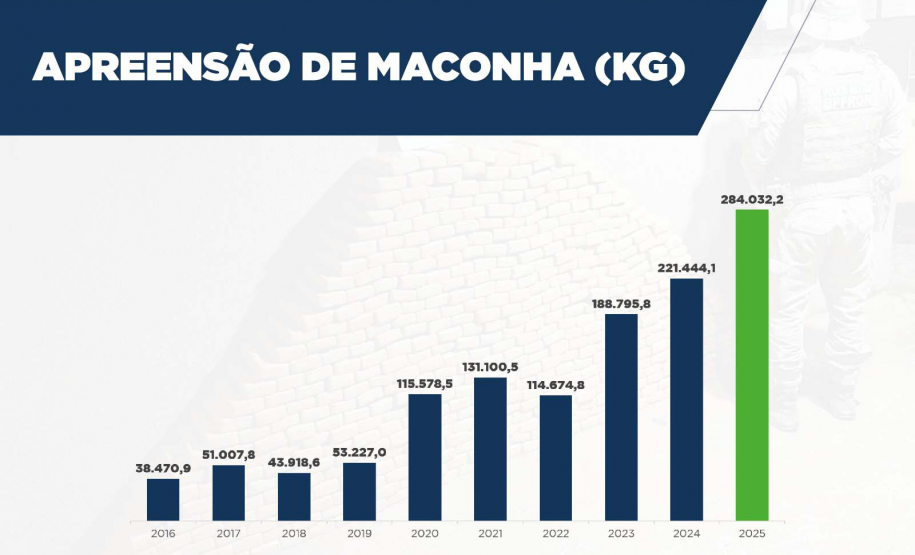 Combate ao tráfico: apreensões de drogas crescem 27,5% no Paraná no 1º semestre de 2025